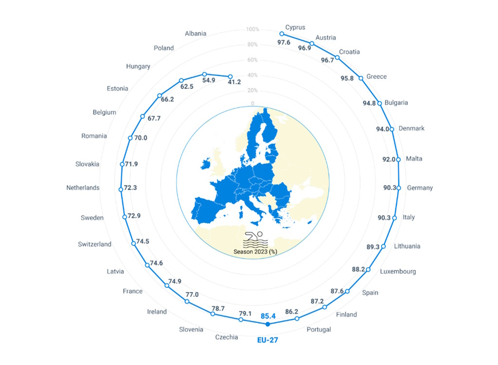 The Republic of Croatia is third in Europe in terms of the share of bathing sites with excellent sea and bathing water quality in 2023